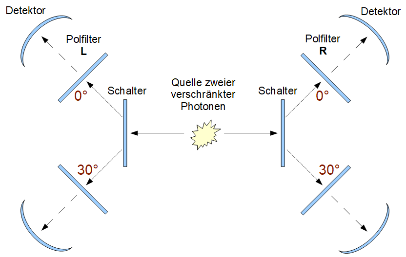 Entangled Photons