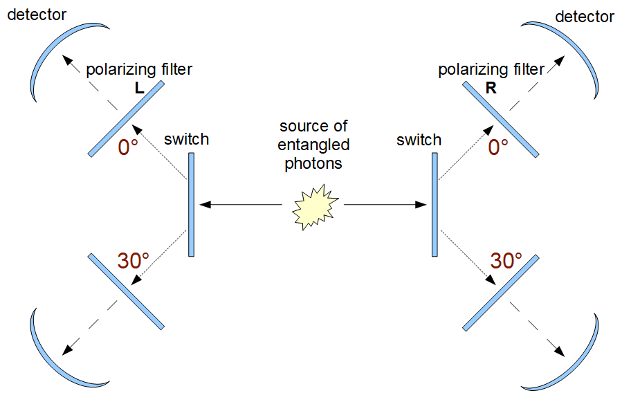 Entangled Photons