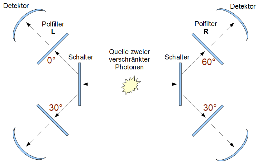 Entangled Photons - Aspects configuration