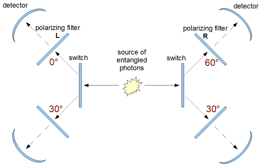 Entangled Photons - Aspects configuration